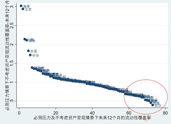 2022年度73家寿险公司流动性风险分析：有两家公司在某些指标上或已不满足监管要求！