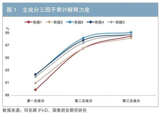 国债期货与国债收益率曲线间的互相作用