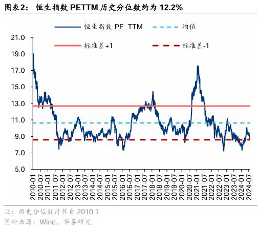 华泰证券：港股本轮调整的支撑位分析