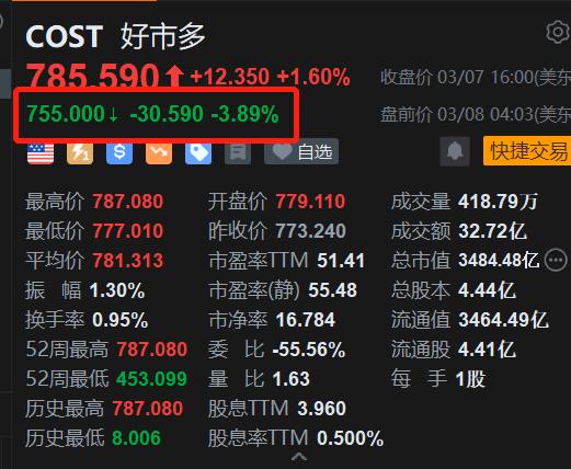 好市多盘前跌3.9% 第二财季营收及节假日销售均不及预期