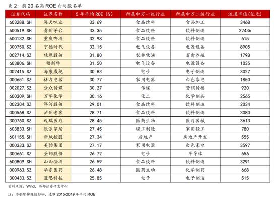 西部策略：消费股的超额收益来自哪里？