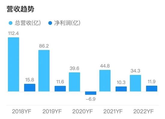 三年两次被限高，陷入清算传闻，昔日明星宜信和唐宁怎么了？