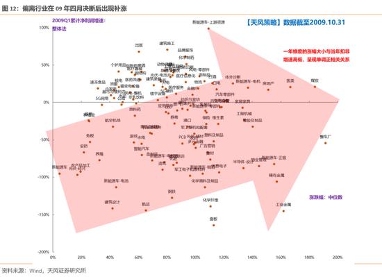 天风策略：哪些股价背离了一季报的行业可能有修复机会？