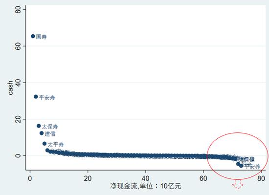 2022年度73家寿险公司流动性风险分析：有两家公司在某些指标上或已不满足监管要求！