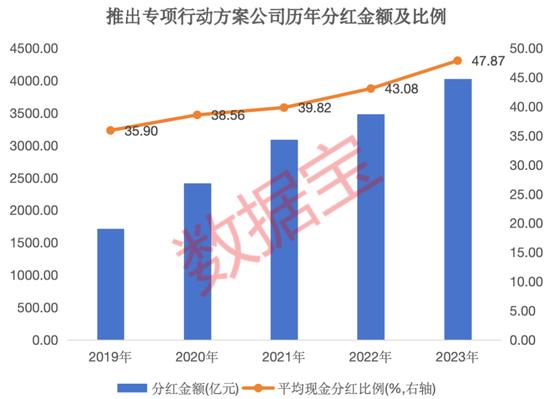 积极响应政策，上市公司“提质增效”排行榜重磅出炉！9股今年以来首次回购，5股慷慨“发钱”超百亿元