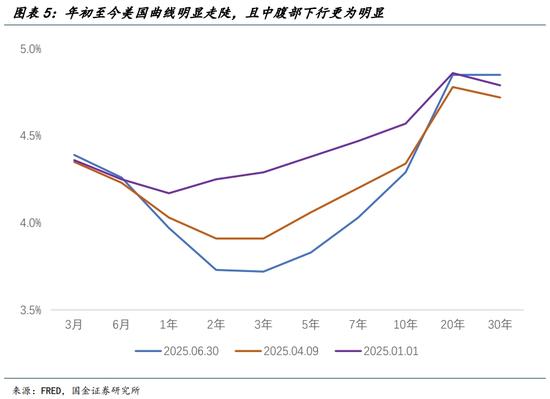 国金宏观宋雪涛：美股、美债、美元分别在定价什么？