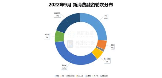 68起融资近33亿元，上游供应链、预制菜成市场追捧对象