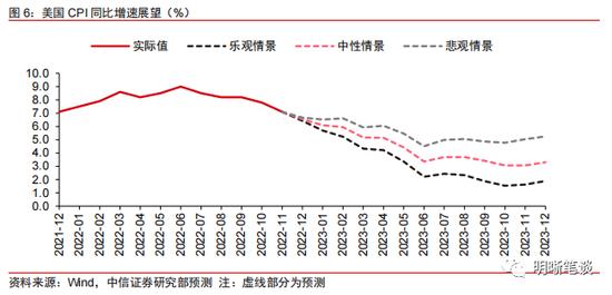 中信明明：2023年更鸽派的美联储票委意味什么？