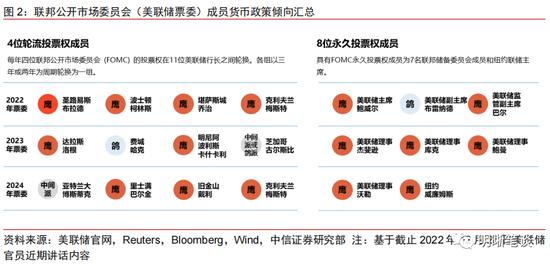 中信明明：2023年更鸽派的美联储票委意味什么？