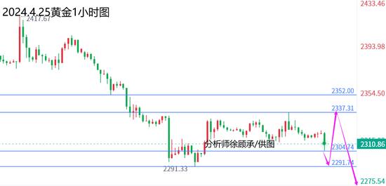 徐顾承:黄金原油呈过山车走势 今日能否打破局面