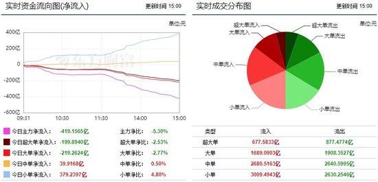 A股大跌 419亿主力资金出逃