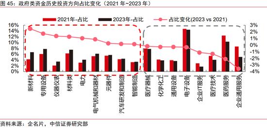 中信证券｜中国资本市场深度研究：产投新趋势（全文）