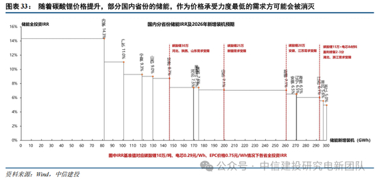 中信建投：锂电通胀开始产能刚性环节价格趋势明确，上限难以捉摸