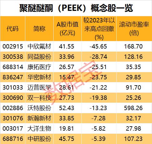 高价ST股四连崩，回撤已超70%！PEEK材料突然火了，两大龙头涨停，概念股全名单出炉