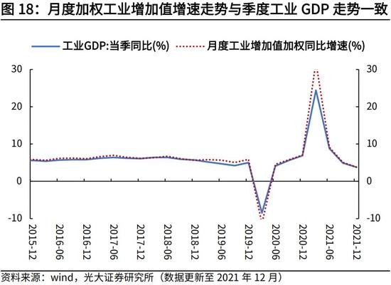 高瑞东、杨康：生产法视角，如何看待2022年经济走势？