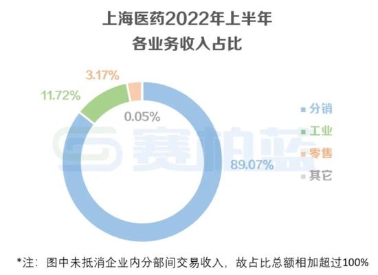 国控上药华润九州通四大药商业绩比拼：国药控股药品分销业务收入降1.47%，上海医药零售业务营收降4.8%(图)