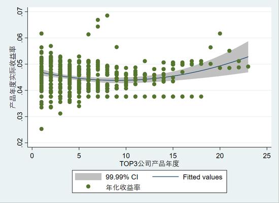 成立至今1736款万能险产品年化收益率盘点：万能险产品真的是成立时间越久，结算利率越低吗？