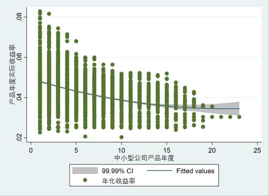 成立至今1736款万能险产品年化收益率盘点：万能险产品真的是成立时间越久，结算利率越低吗？