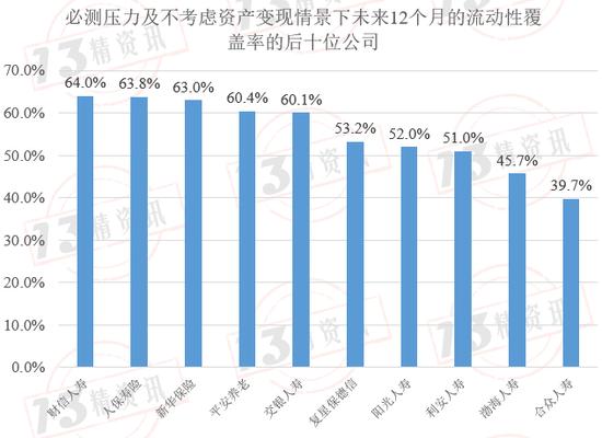 2022年度73家寿险公司流动性风险分析：有两家公司在某些指标上或已不满足监管要求！