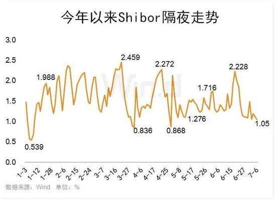 Shibor隔夜创两个多月新低，7月流动性无忧，债牛还将继续？