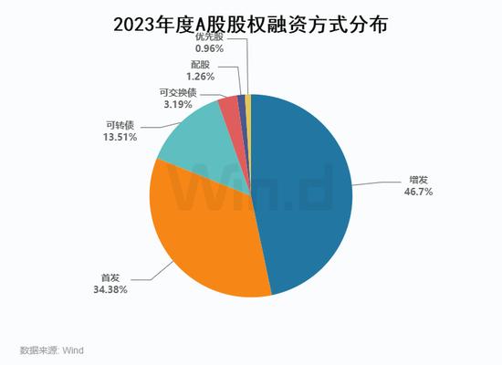 2023年度A股股权承销排行榜：中信证券以2358亿元的总承销金额位居榜首 中信建投承销金额为1087亿元