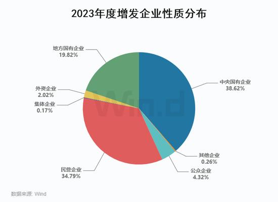 2023年度A股股权承销排行榜：中信证券以2358亿元的总承销金额位居榜首 中信建投承销金额为1087亿元