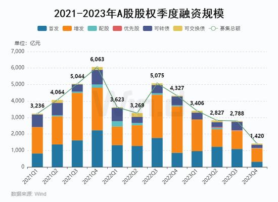 2023年度A股股权承销排行榜：中信证券以2358亿元的总承销金额位居榜首 中信建投承销金额为1087亿元