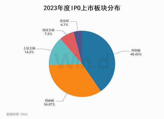 2023年度A股股权承销排行榜：中信证券以2358亿元的总承销金额位居榜首 中信建投承销金额为1087亿元