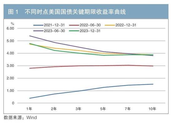 通胀的周期性特征及商业银行应对策略——基于对本轮美国通胀的探讨