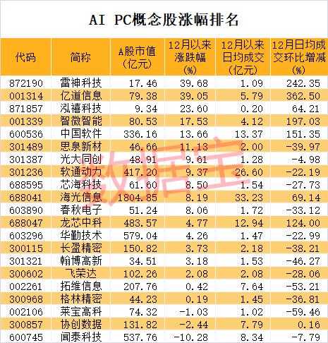 史上最贵ST股闪崩，2813万元砸掉超38亿市值！未来5年PC将迈入AI时代，这些概念股提前开跑