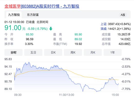 最新声明！金域医学：不存在“主动传播病毒”“伪造、瞒报数据” 河南禹州已停用该公司小程序