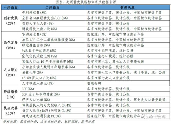 中国城市高质量发展排名出炉！深圳人口潜力最大 北京、上海人口潜力未进前十