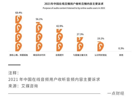 7亿听众背后的在线音频掘金故事