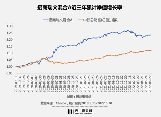 固收+赎回潮下，股债双基金经理会更好吗？关注安信、景顺长城等五组黄金搭档