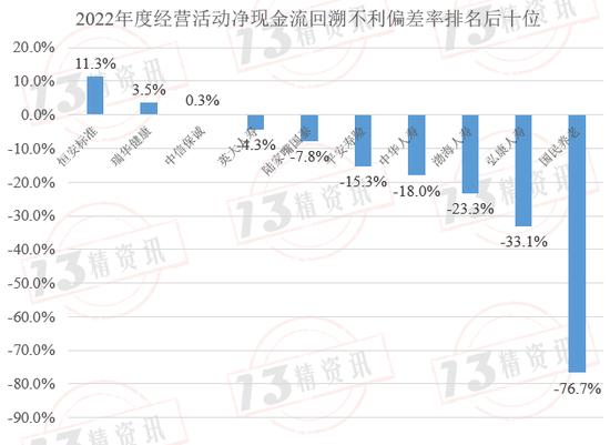 2022年度73家寿险公司流动性风险分析：有两家公司在某些指标上或已不满足监管要求！