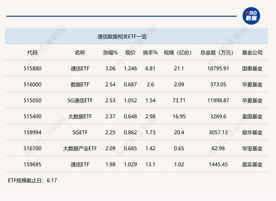 行业ETF风向标丨车路云爆发，通信ETF半日涨3%一枝独秀