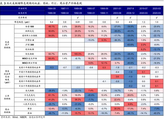 海通策略：历次美联储降息对资产价格的影响