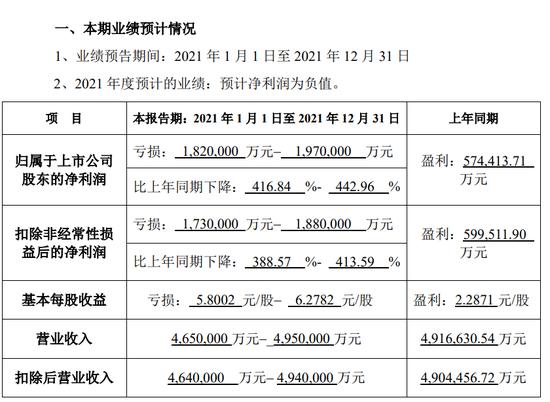 深夜“爆雷”！苏宁预亏超420亿，华夏幸福超330亿、正邦近200亿....网友：不亏上百亿都排不上号！