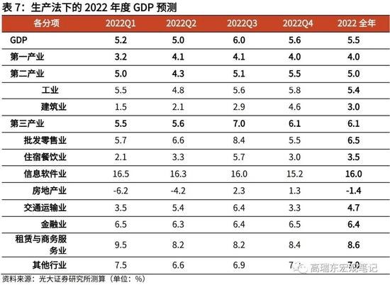 高瑞东、杨康：生产法视角，如何看待2022年经济走势？