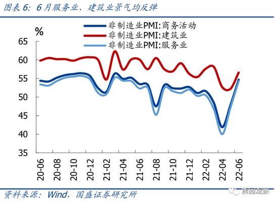 国盛宏观评6月PMI数据：如何看待服务业和地产的快速修复？