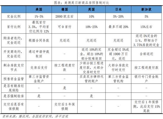 任泽平发布房地产预售制研究报告：中国现状、国际经验与启示