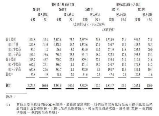 韩束母公司上美集团“砸钱”冲刺IPO：利润大降，3年半营销费用超50亿元，占营收比例近5成，被营销扼住喉咙