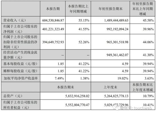 爱美客暴利：靠卖玻尿酸9个月净利10亿 市值超900亿