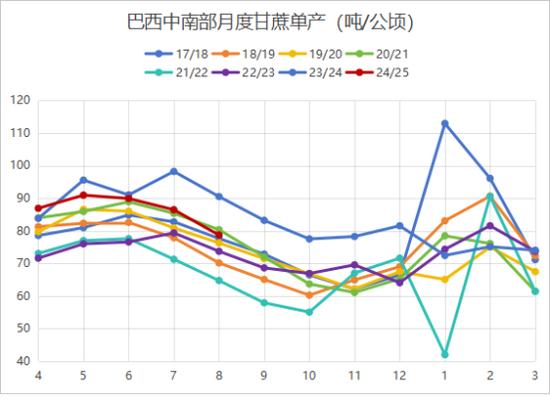 巴西8月甘蔗单产骤降近14%，浅析对未来供应及价格影响