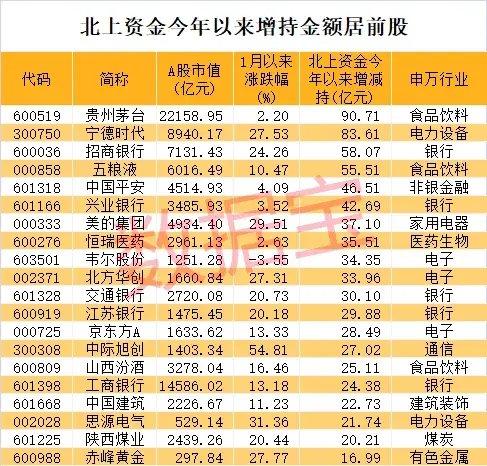 最高增仓超127倍，北上资金扫货股曝光，四大行业成新宠！低市盈率+高增长股仅20只（附名单）