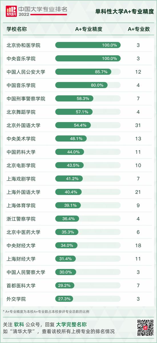 2022软科中国大学专业排名发布：A+专业精度全国十强中有6所为单科性大学