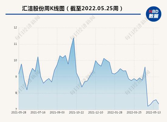 员工、高管、场地、设备部分来自注销子公司 汇洁股份第一大供应商是“借尸还魂”还是毫无关联？