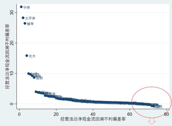 2022年度73家寿险公司流动性风险分析：有两家公司在某些指标上或已不满足监管要求！