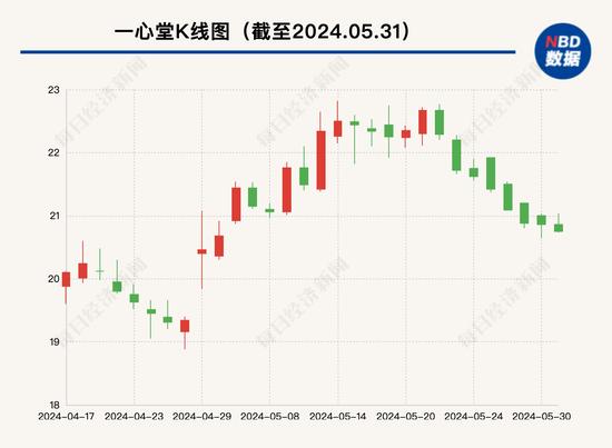 药店违法违规使用医保资金屡禁不止： 一心堂再被约谈 2018年就曾被央视曝光