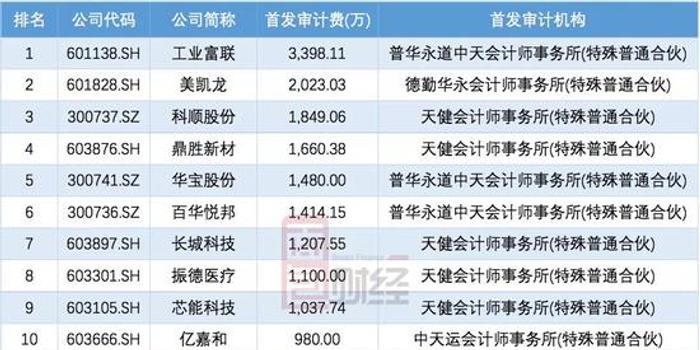 投行不好过?2018年IPO过会企业审计费工业富